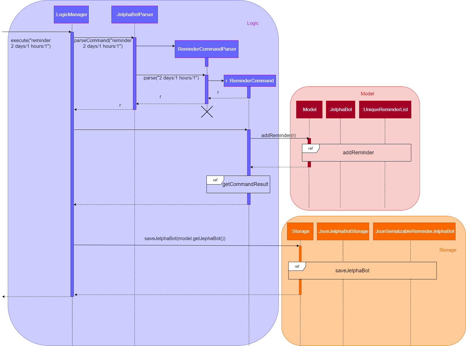 AddReminderSequenceDiagram