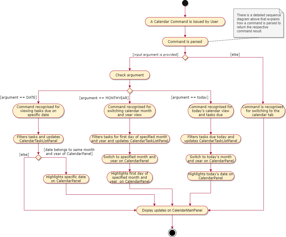 CalendarCommandActivityDiagram