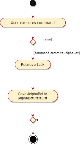 CommitActivityDiagram