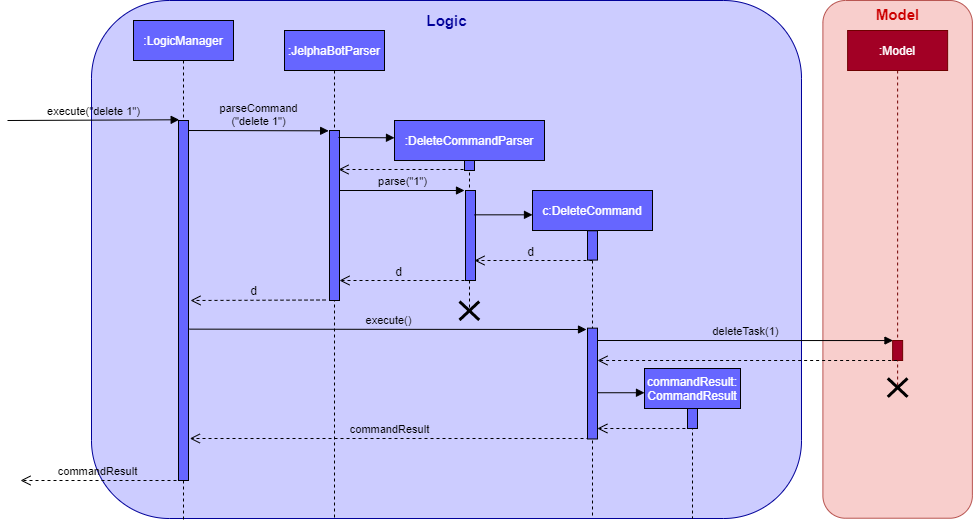 DeleteSequenceDiagram