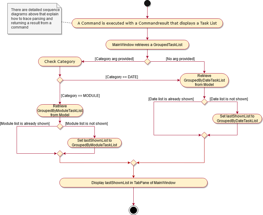 ListCommandActivityDiagram