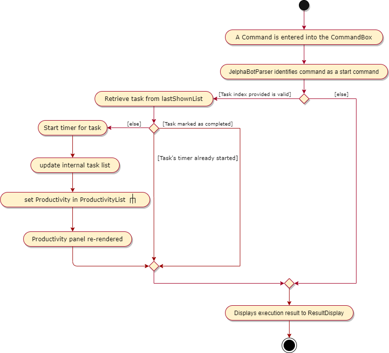 StartActivityDiagram