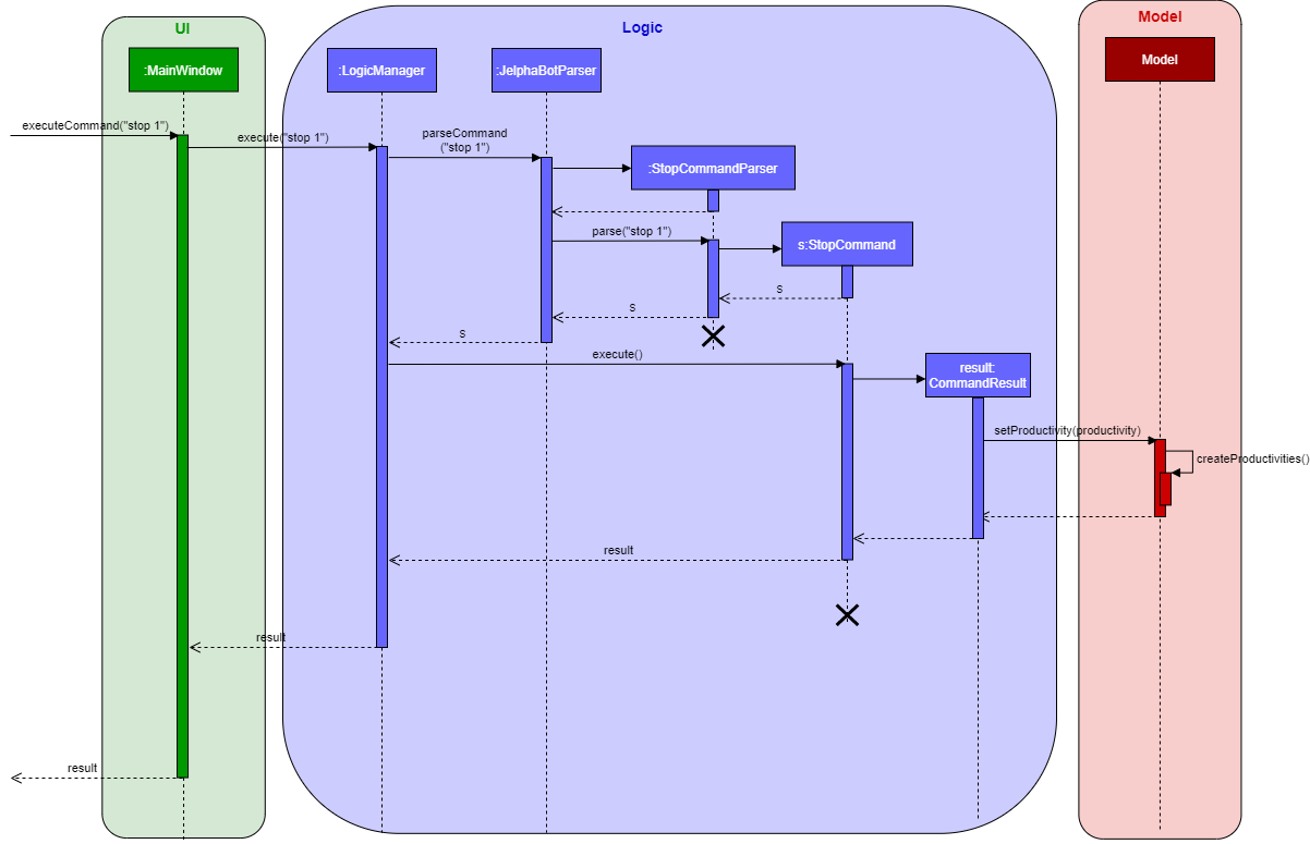 StopSequenceDiagram