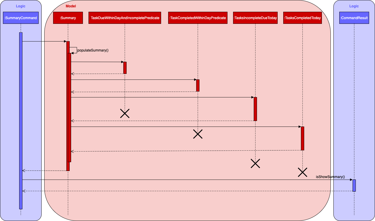 SummaryCommandSequenceDiagram