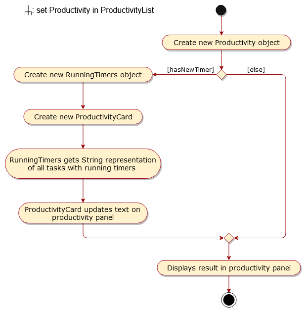 TimerPanelActivityDiagram