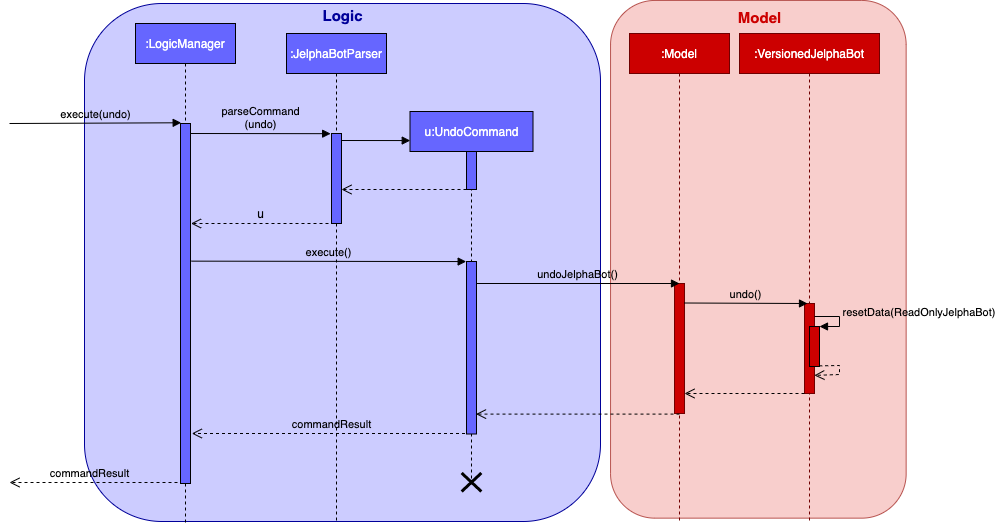 UndoSequenceDiagram